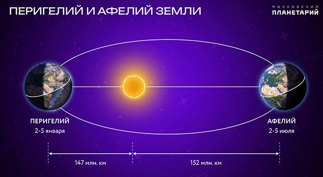 Сегодня Земля максимально приблизится к Солнцу